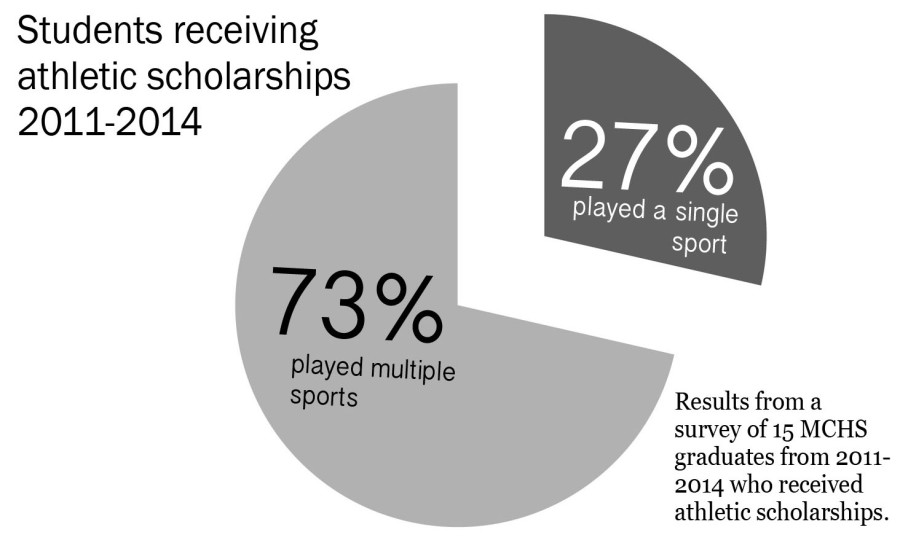 Does playing multiple sports lead to scholarships?